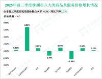 2025年前三季度株洲市高技术产业投资增长21.5%，较上半年提升5.9%