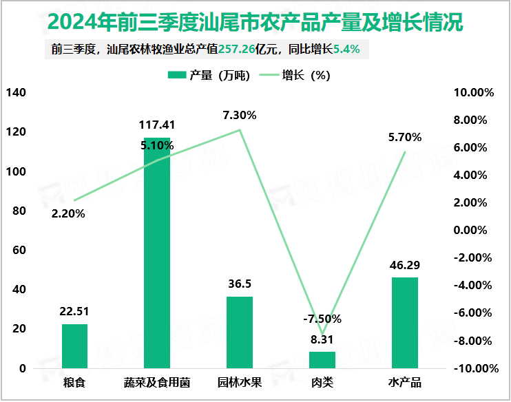 2024年前三季度汕尾市农产品产量及增长情况