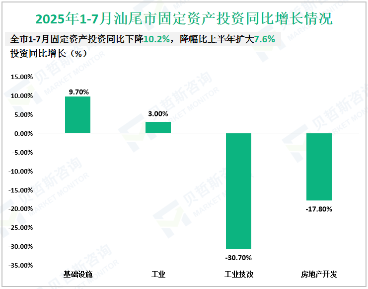 2025年1-7月汕尾市固定资产投资同比增长情况