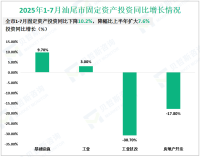 2025年1-7月汕尾市规模以上工业增加值同比下降1.5%