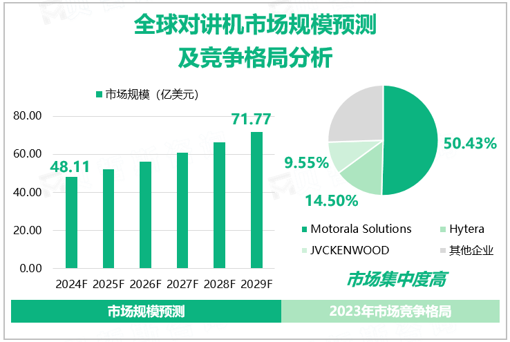 全球对讲机市场规模预及竞争格局分析