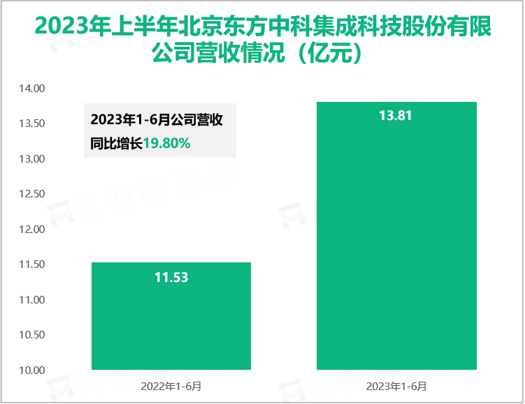 2023年上半年北京东方中科集成科技股份有限公司营收情况（亿元）