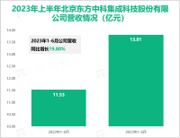中国领先的先进测试技术与科技服务商：东方中科2023年半年度总营收达13.81亿元