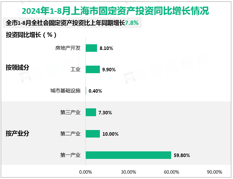 2024年1-8月上海市固定资产投资同比增长情况