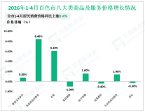 2026年1-4月百色市固定资产投资同比下降20.0%