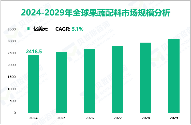 2024-2029年全球果蔬配料市场规模分析