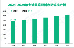 果蔬配料行业研究：2024年全球市场规模为2418.5亿美元