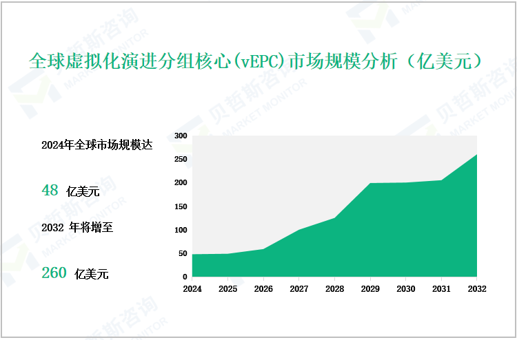 全球虚拟化演进分组核心(vEPC)市场规模分析（亿美元）