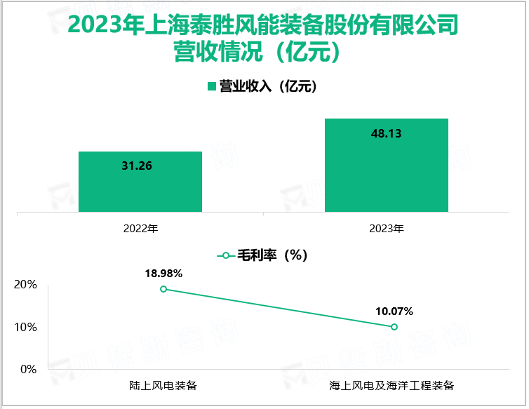 2023年上海泰胜风能装备股份有限公司营收情况(亿元)