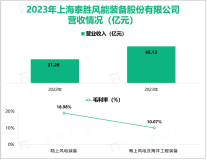 泰胜风能作为风电装备行业的龙头企业之一，其营收在2023年为48.13亿元