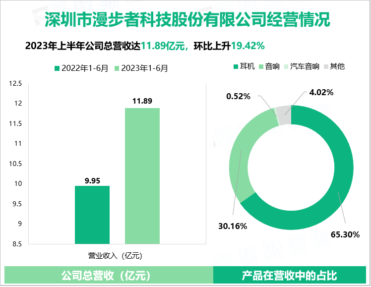 深圳市漫步者科技股份有限公司经营情况