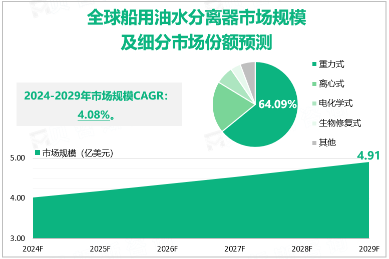 全球船用油水分离器市场规模及细分市场份额预测