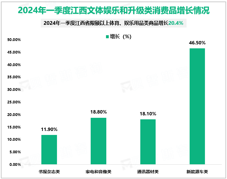 2024年一季度江西文体娱乐和升级类消费品增长情况