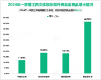 2024年一季度江西省社会消费品零售总额3151.0亿元，同比增长4.8%