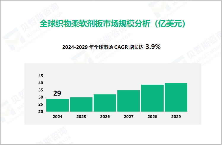 全球织物柔软剂板市场规模分析（亿美元）