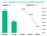 2025年一季度鞍山市固定资产投资同比增长6.1%，较1-2月提高0.9%