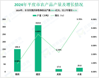 2024年平度市生产总值950.13亿元，比上年增长5.5%