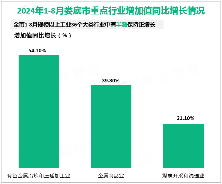 2024年1-8月娄底市重点行业增加值同比增长情况