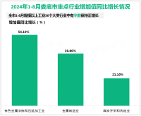 2024年1-8月娄底市规模以上工业增加值同比增长7.9%