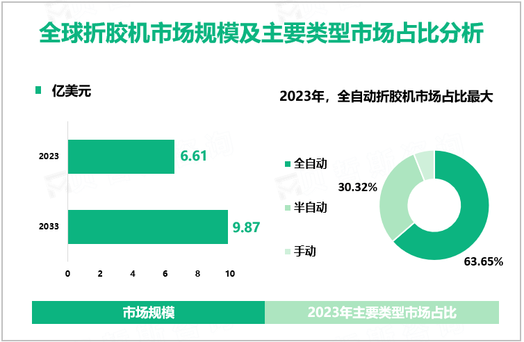 全球折胶机市场规模及地区占比分析