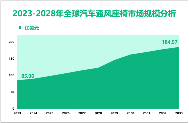 2023-2028年全球汽车通风座椅市场规模分析