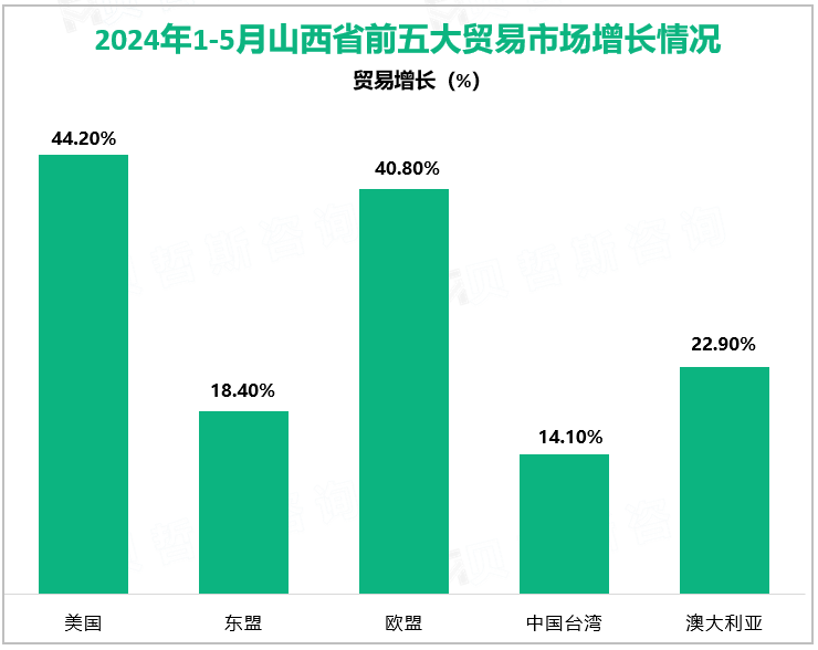 2024年1-5月山西省前五大贸易市场增长情况