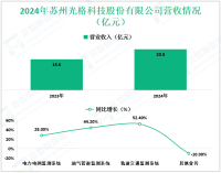 光格科技深耕于光纤传感与智能监测系统领域，其2024年营收为20.8亿元