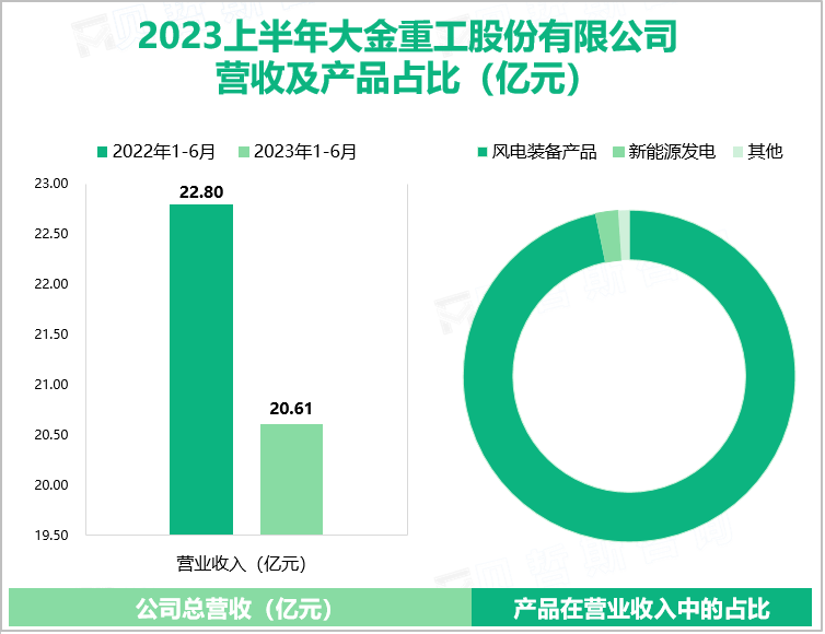 2023上半年大金重工股份有限公司 营收及产品占比（亿元）