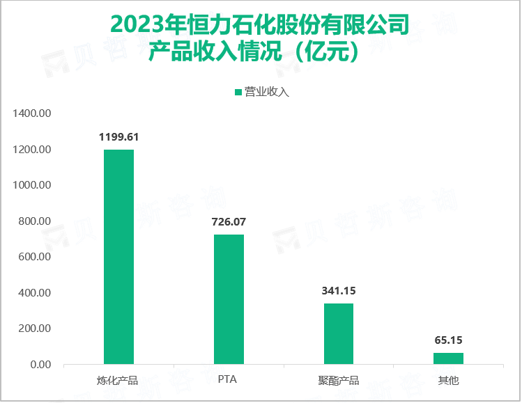 2023年恒力石化股份有限公司产品收入情况（亿元）