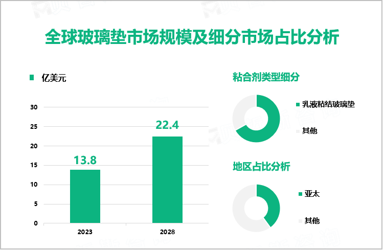 全球玻璃垫市场规模及细分市场占比分析