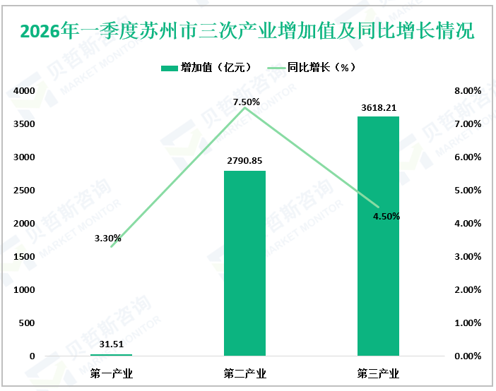 2026年一季度苏州市三次产业增加值及同比增长情况