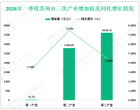 2026年一季度苏州市实现地区生产总值6440.57亿元，同比增长5.8%