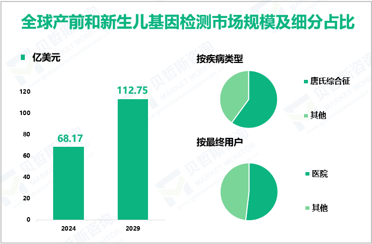 全球产前和新生儿基因检测市场规模及细分占比