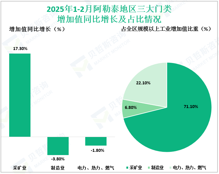 2025年1-2月阿勒泰地区三大门类增加值同比增长及占比情况