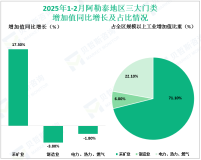 2025年1-2月阿勒泰地区112家规模以上工业企业工业增加值同比增长10.8%
