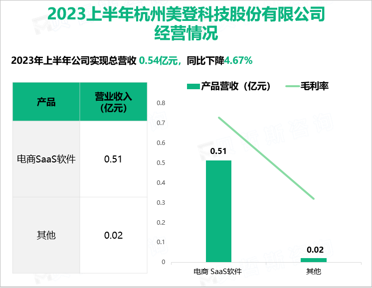 2023上半年杭州美登科技股份有限公司 经营情况