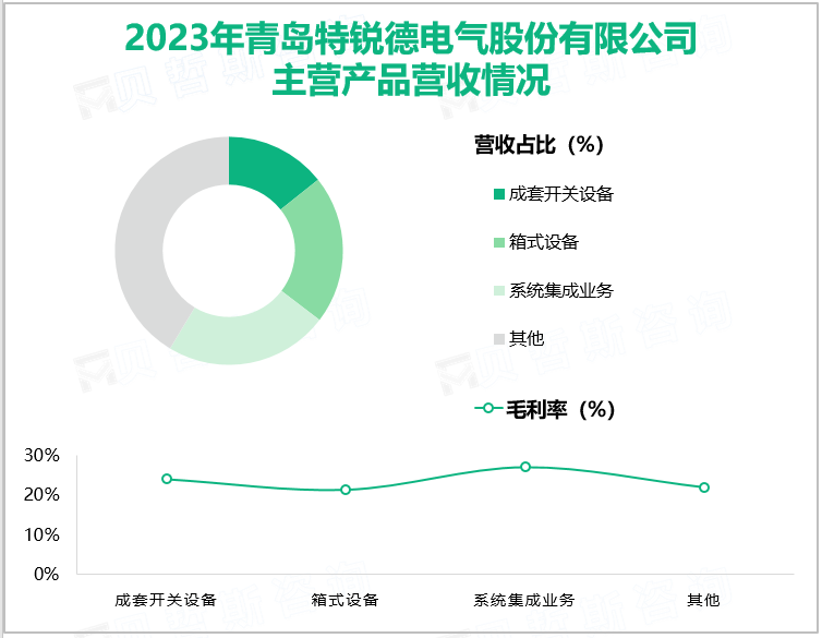 2023年青岛特锐德电气股份有限公司主营产品营收情况