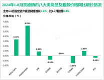 2024年1-8月景德镇市固定资产投资同比增长3.8%，比1-7月回落0.4%