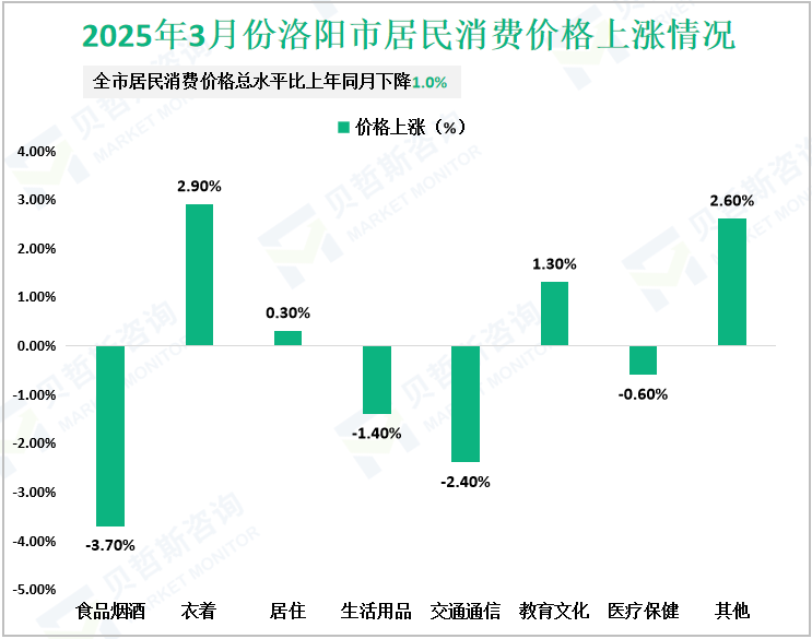 2025年3月份洛阳市居民消费价格上涨情况