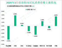 2025年一季度洛阳市地区生产总值（GDP）1355.4亿元，同比增长5.9%
