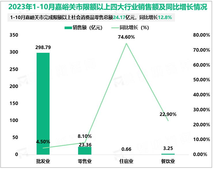 2023年1-10月嘉峪关市限额以上四大行业销售额及同比增长情况