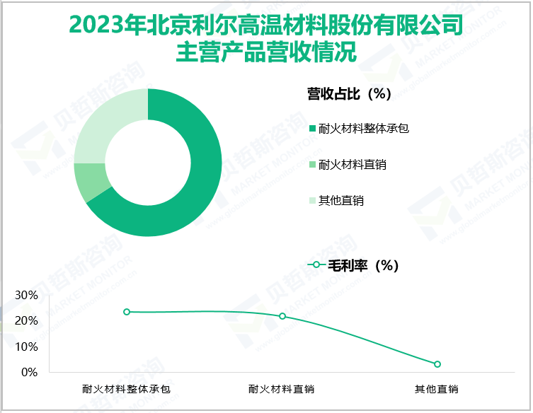 2023年北京利尔高温材料股份有限公司主营产品营收情况