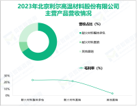 北京利尔深耕非金属矿物制品业，其营收在2023年为56.48亿元