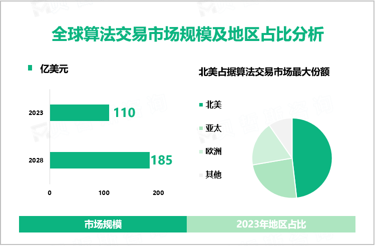 全球算法交易市场规模及地区占比分析