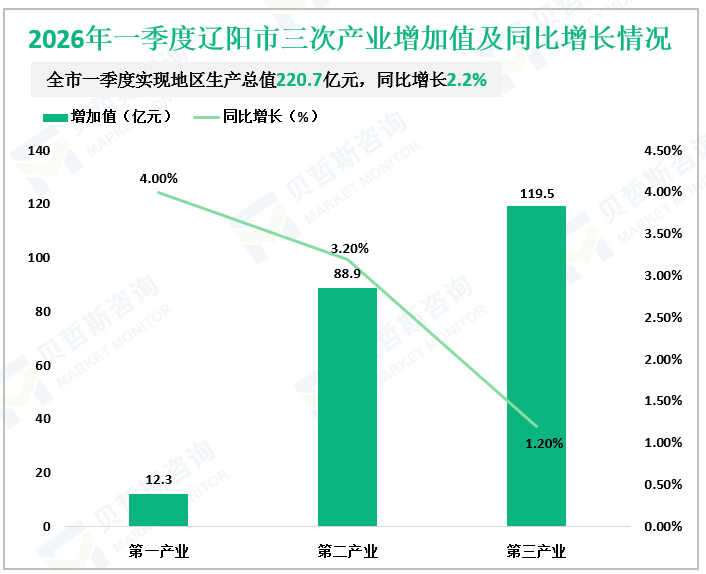 2026年一季度辽阳市三次产业增加值及同比增长情况