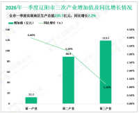 2026年一季度辽阳市地区生产总值220.7亿元，同比增长2.2%