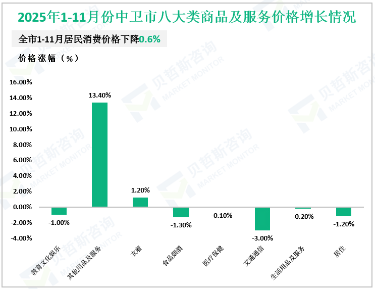 2025年1-11月份中卫市八大类商品及服务价格增长情况