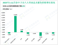 2025年1-11月中卫市限额以上社会消费品零售额31.93亿元，同比增长15.3%