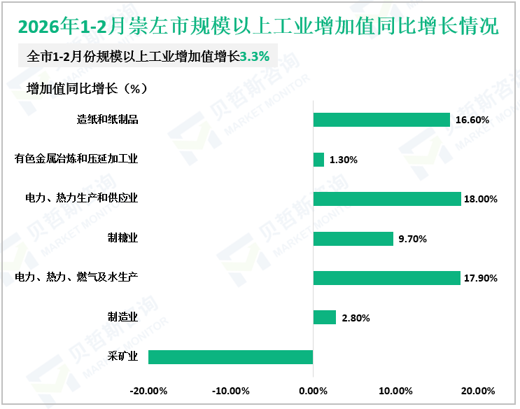 2026年1-2月崇左市规模以上工业增加值同比增长情况