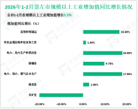 2026年1-2月崇左市规模以上工业增加值增长3.3%